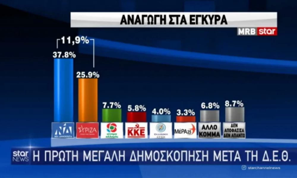 Δημοσκόπηση MRB: Προβάδισμα ΝΔ έναντι ΣΥΡΙΖΑ αλλά "χαστούκι" στην κυβέρνηση- Το 58,2% την αξιολογεί αρνητικά